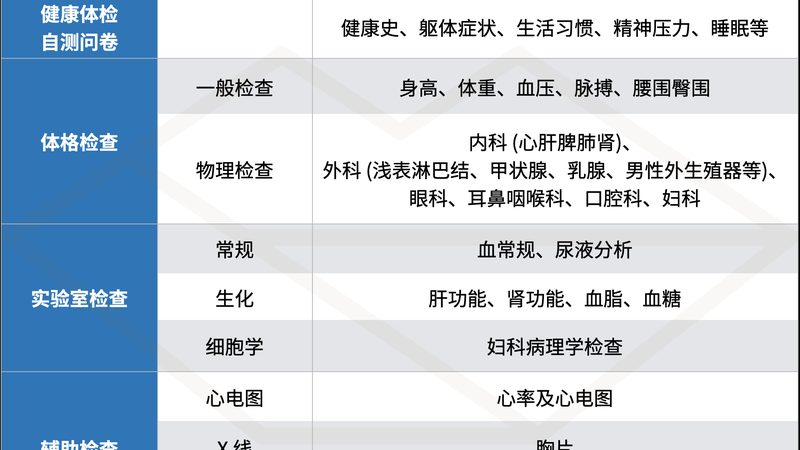 目前，市场上的肿瘤筛查体检套餐主要分为以下几类：